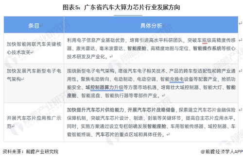 2023年廣東省汽車(chē)大算力芯片行業(yè)發(fā)展現(xiàn)狀、趨勢(shì)與德賽西威的引領(lǐng)作用