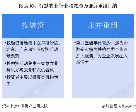 2023年中國智慧農業行業投融資與兼并重組深度分析