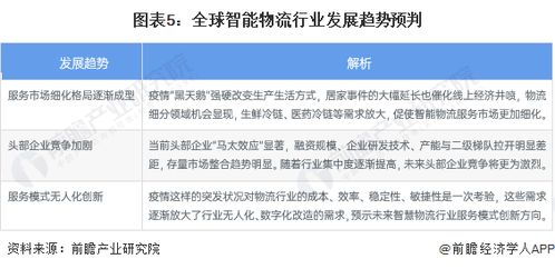 2023年全球智能物流行業市場現狀與發展趨勢 歐美領跑與技術融合驅動未來
