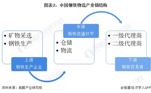 預(yù)見(jiàn)2024 中國(guó)鋼鐵物流行業(yè)全景圖譜——市場(chǎng)規(guī)模、競(jìng)爭(zhēng)格局與發(fā)展前景